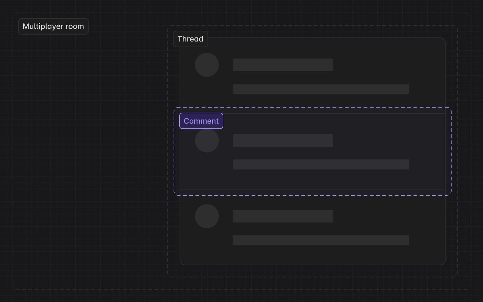 Diagram showing a comment, inside a thread, inside a room