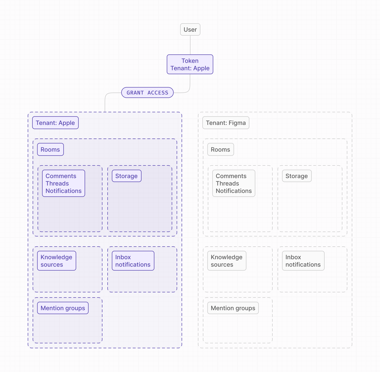 Concept of tenants