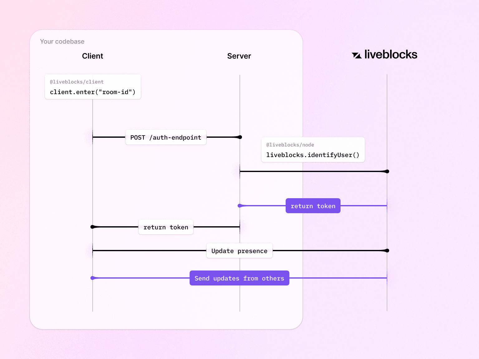 Auth diagram