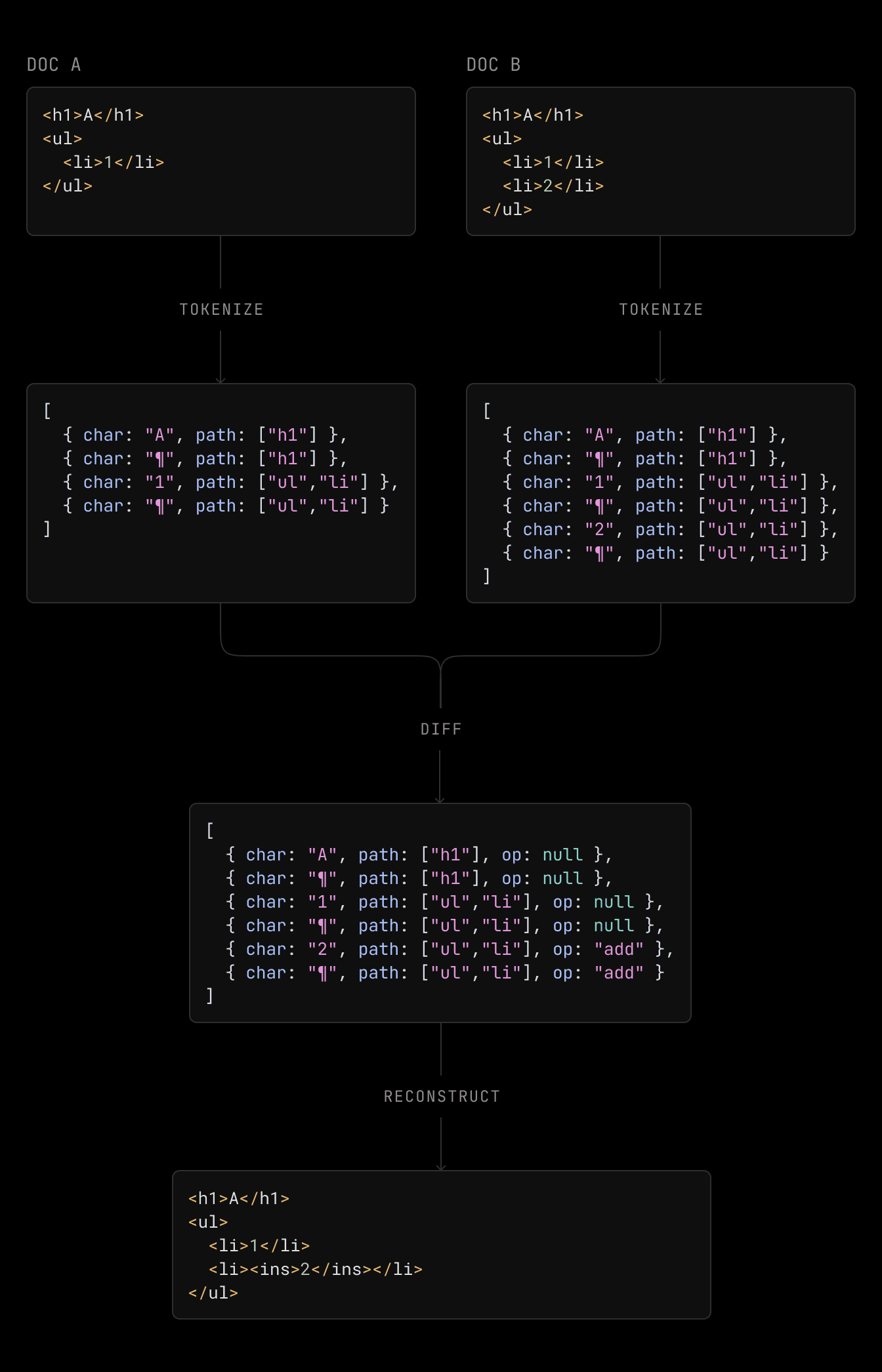 Extended-text diffing