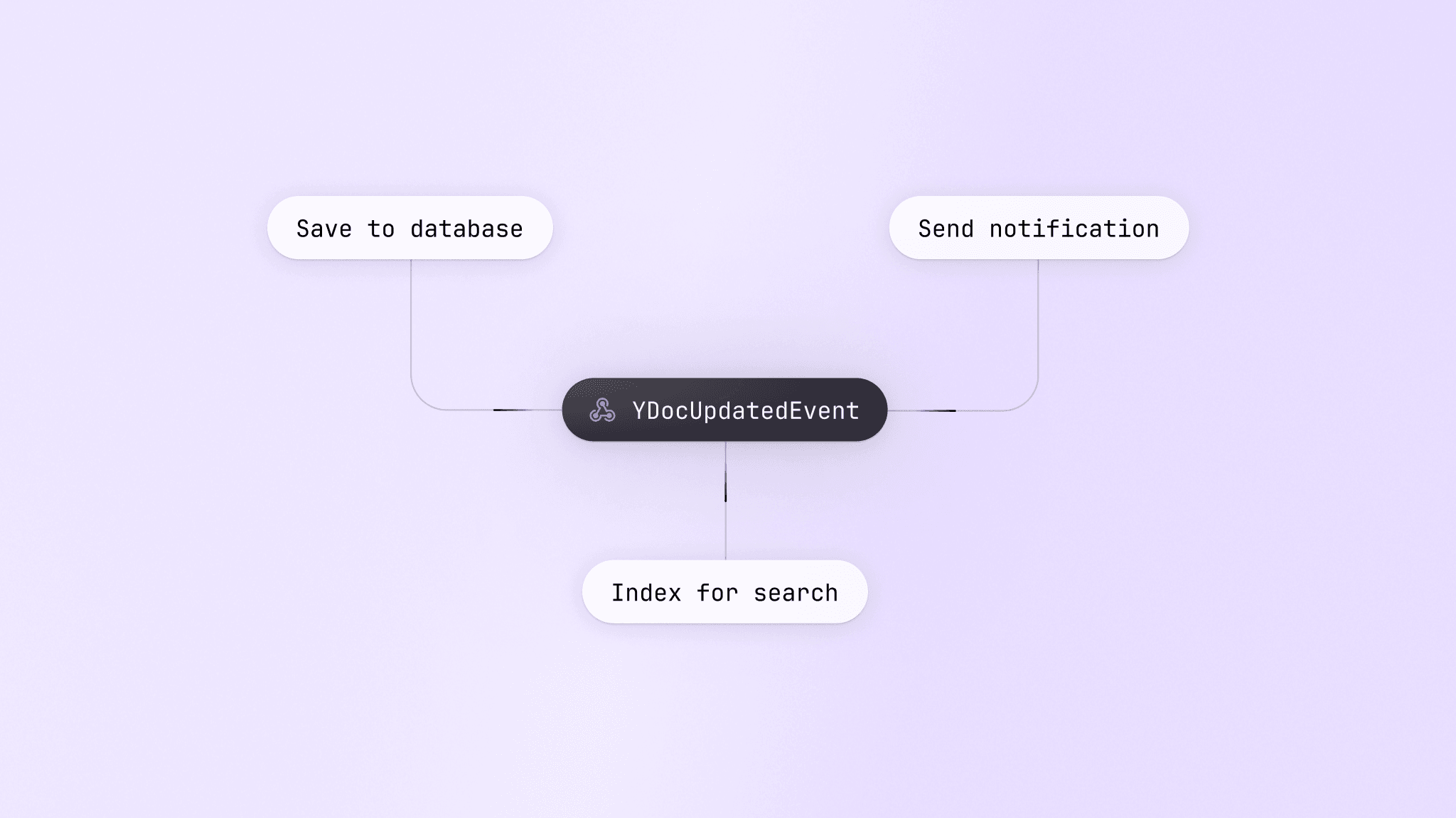 Extend the capabilities of Yjs using our REST API and webhooks