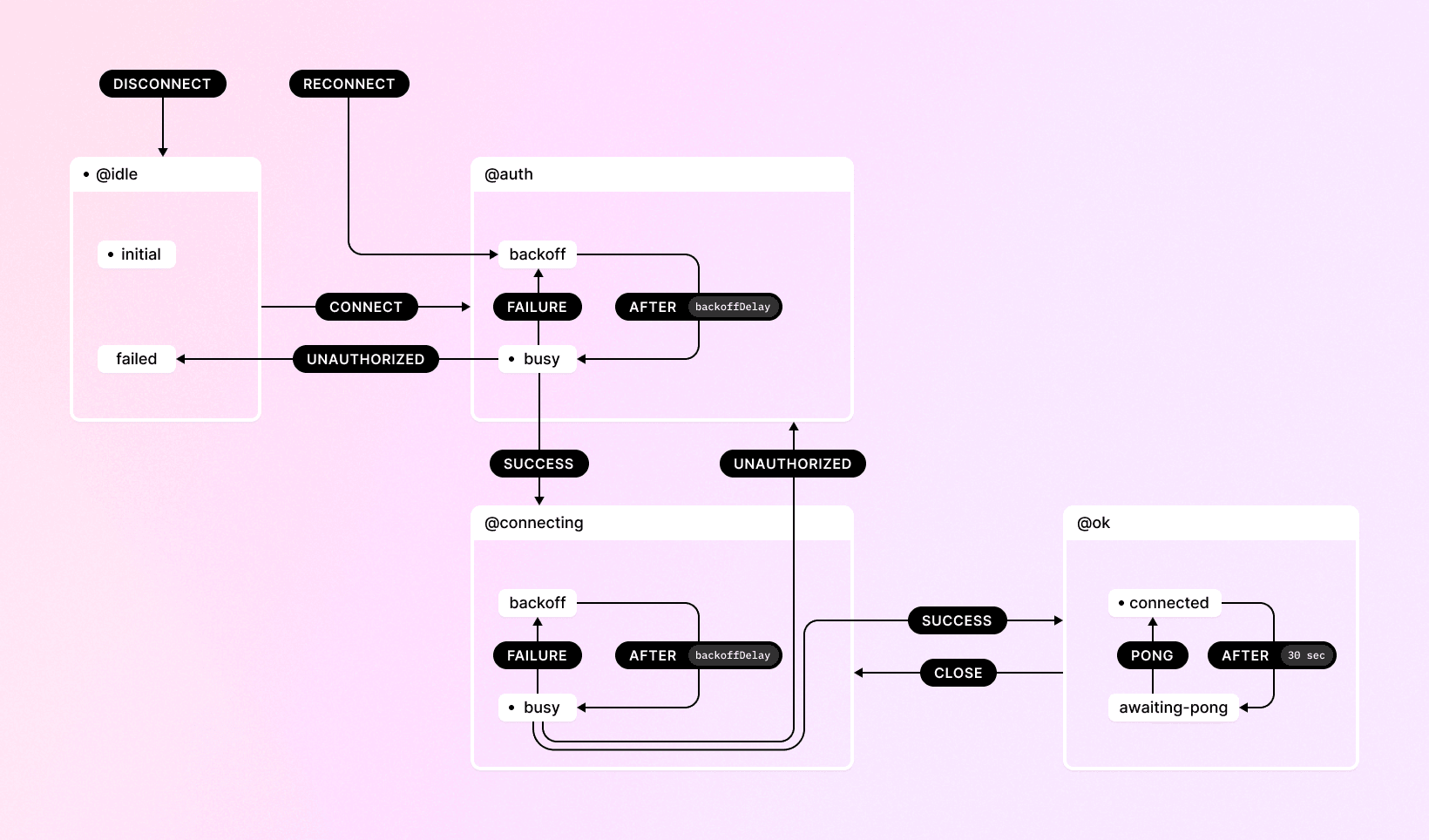 Simplified state chart of the new internal finite state machine