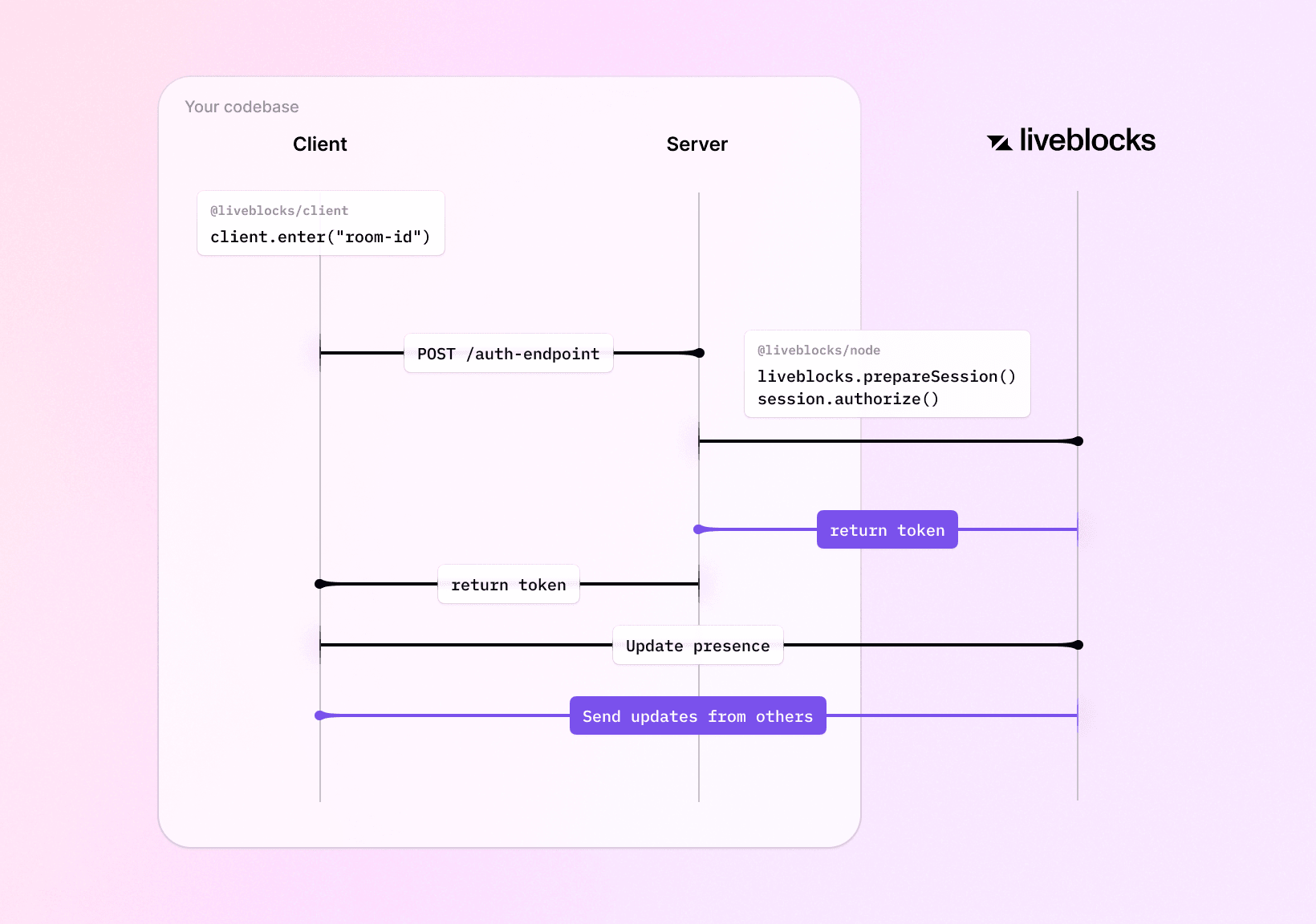 Access token diagram