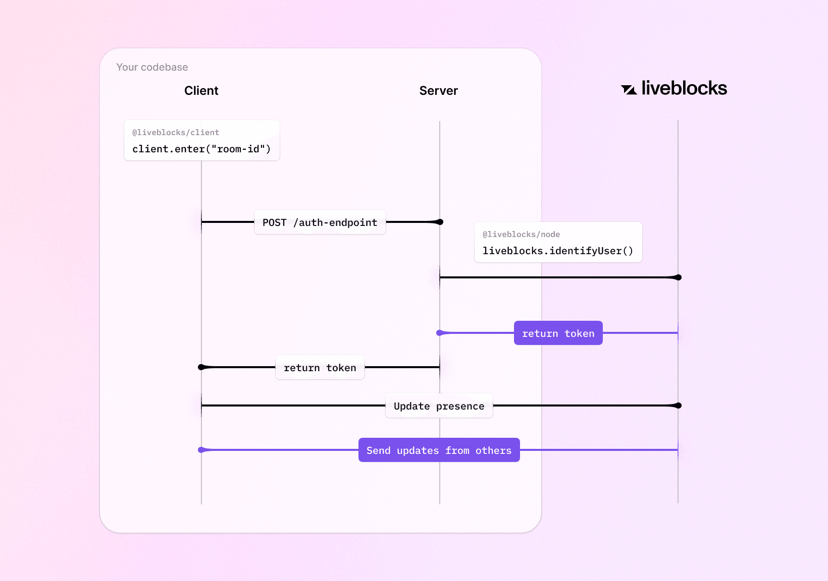 ID token diagram