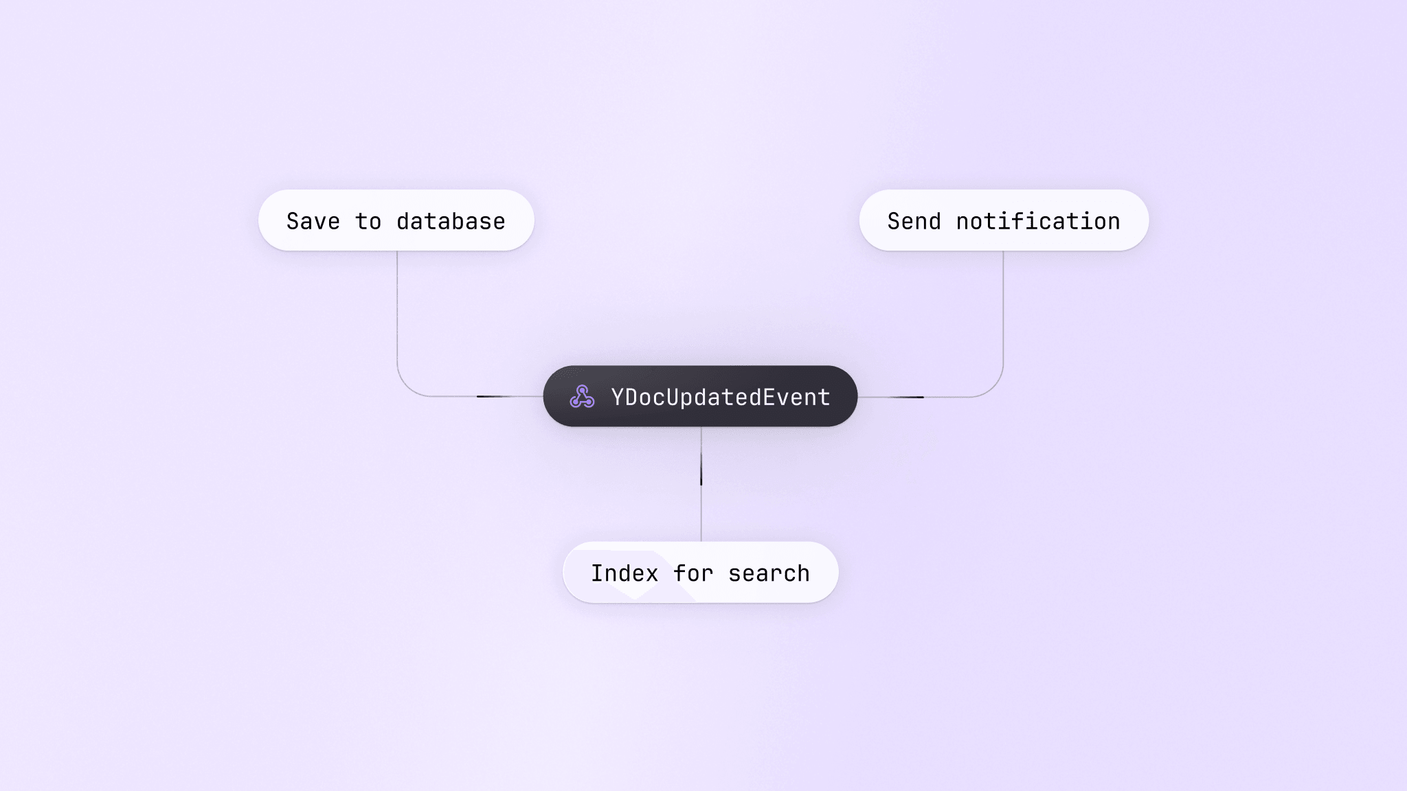 Extend the capabilities of Yjs using our REST API and webhooks