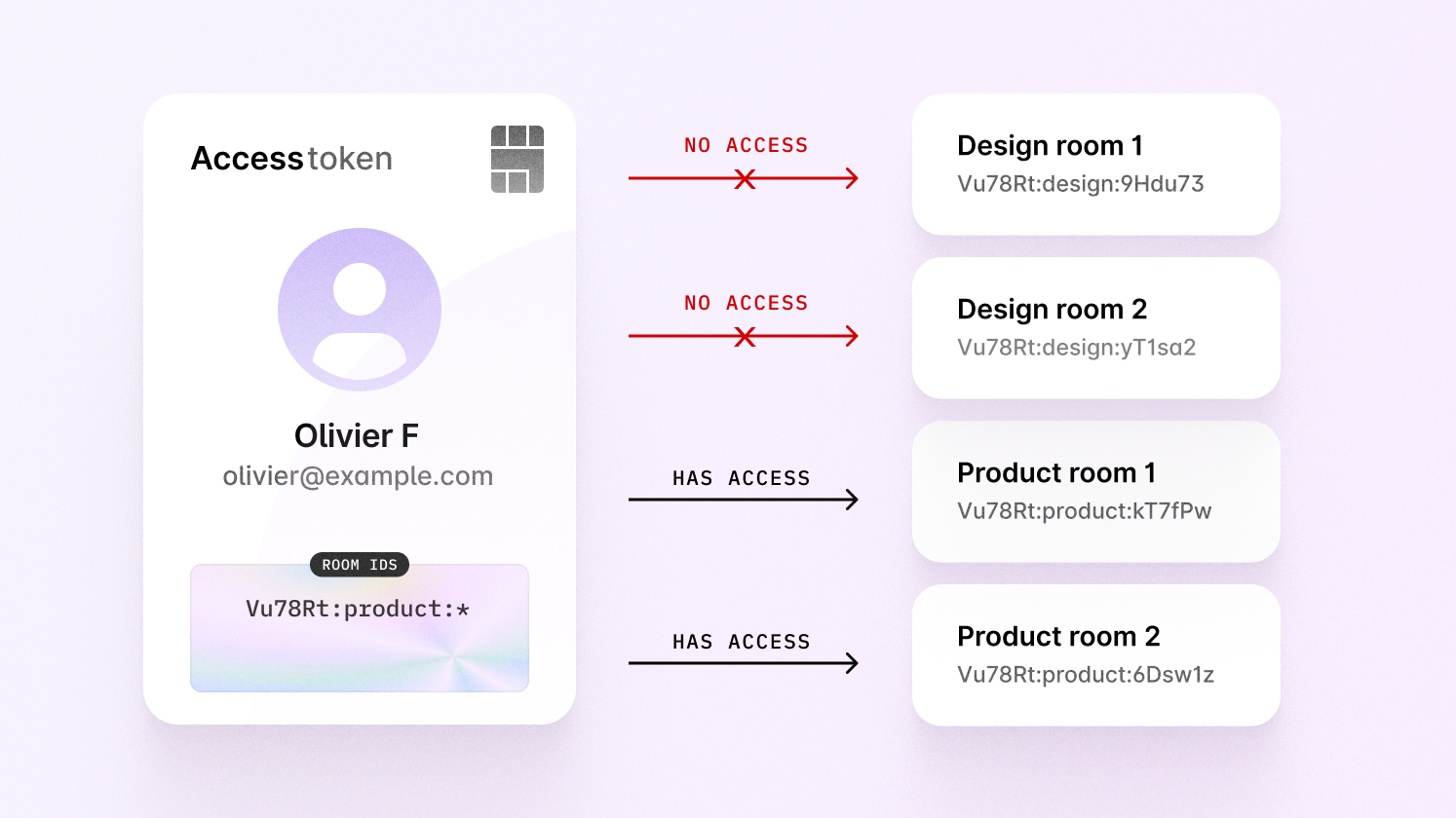 An access token using a wildcard to access product rooms