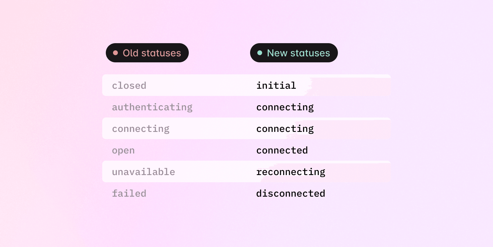 Old vs new connection statuses