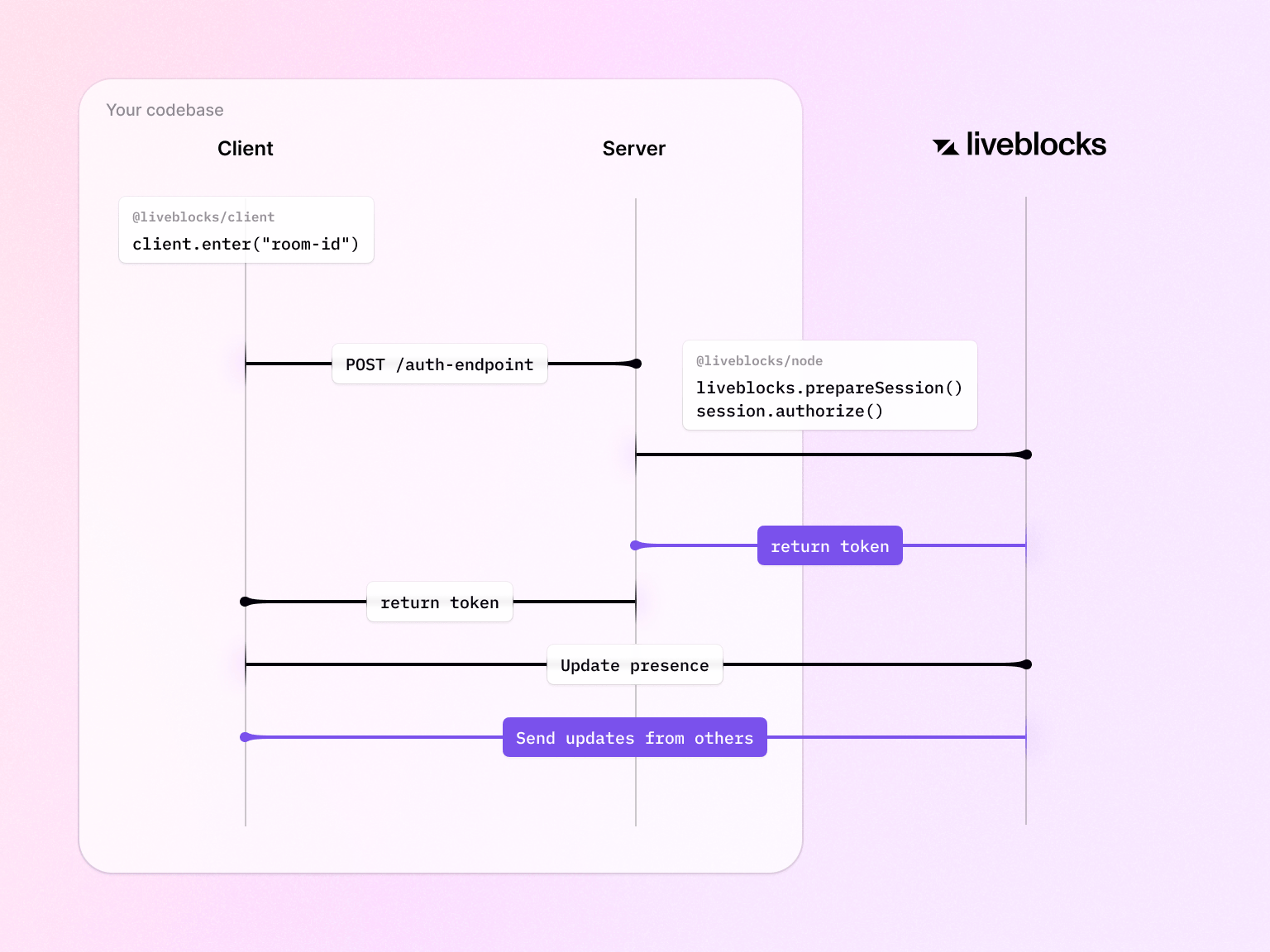 Auth diagram