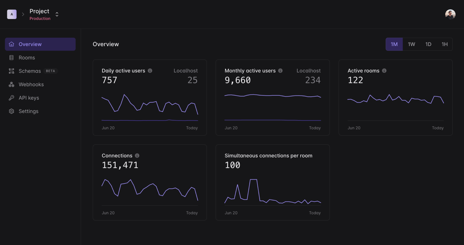 Liveblocks analytics