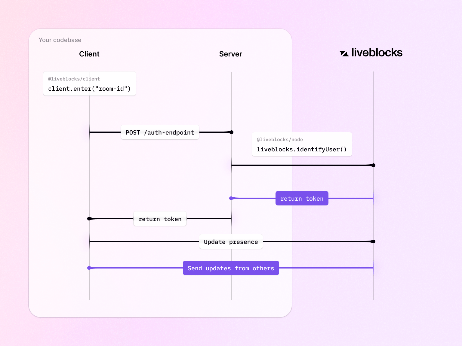 Auth diagram